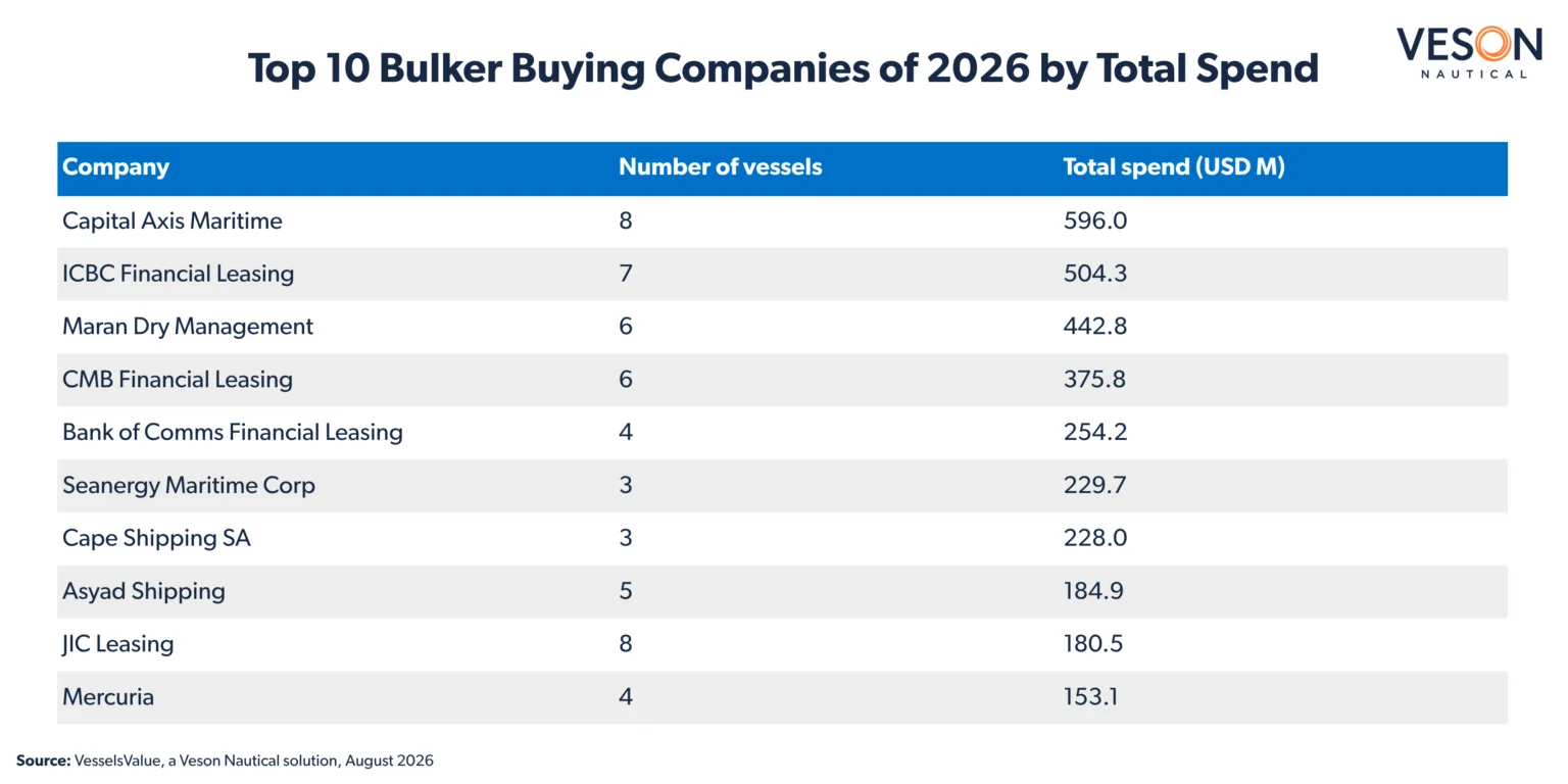 Top 10 Bulker Buyers