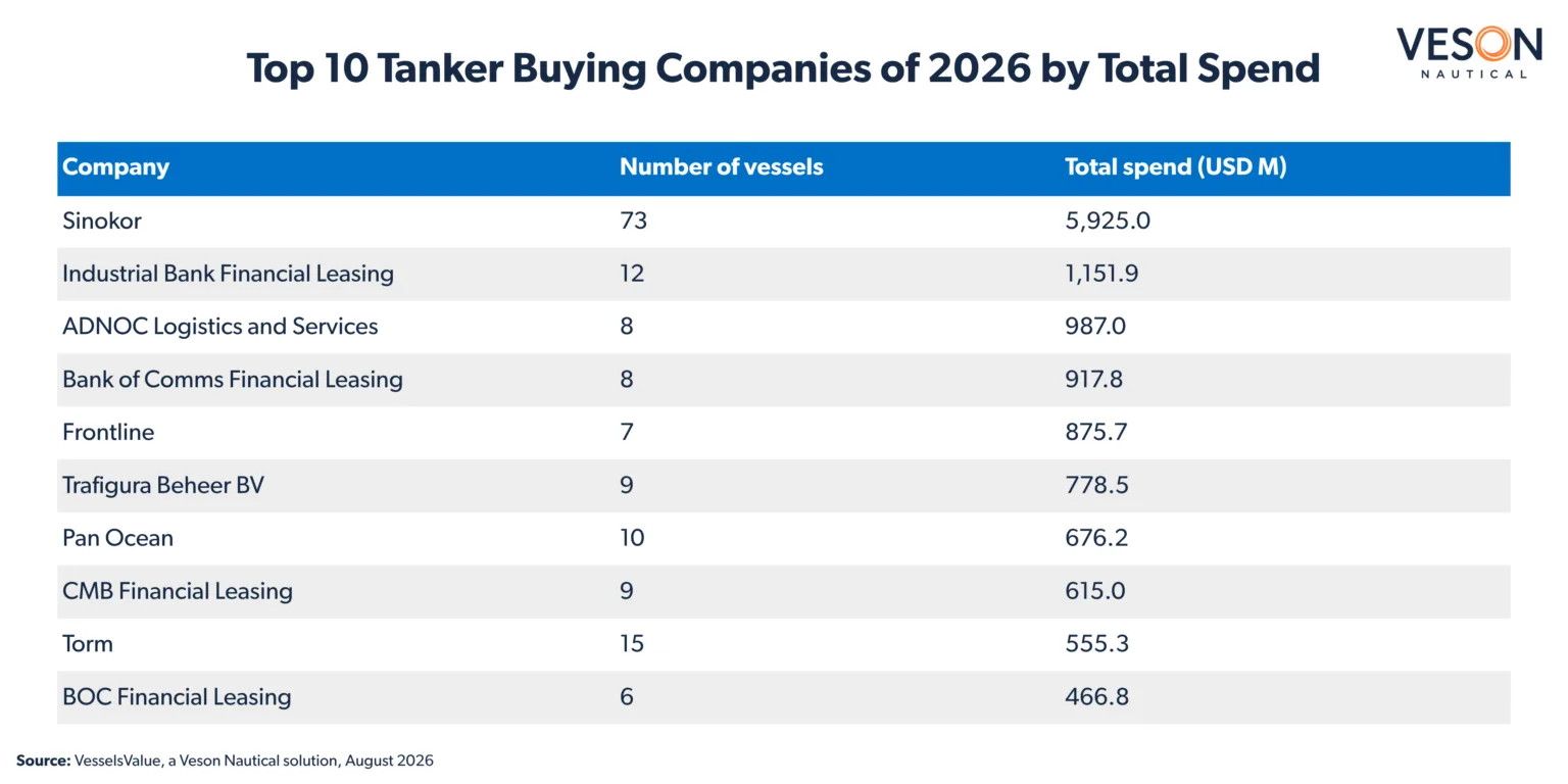 Top 10 Tanker Buyers